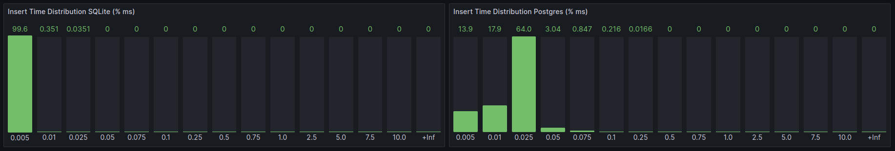 Insert time distribution